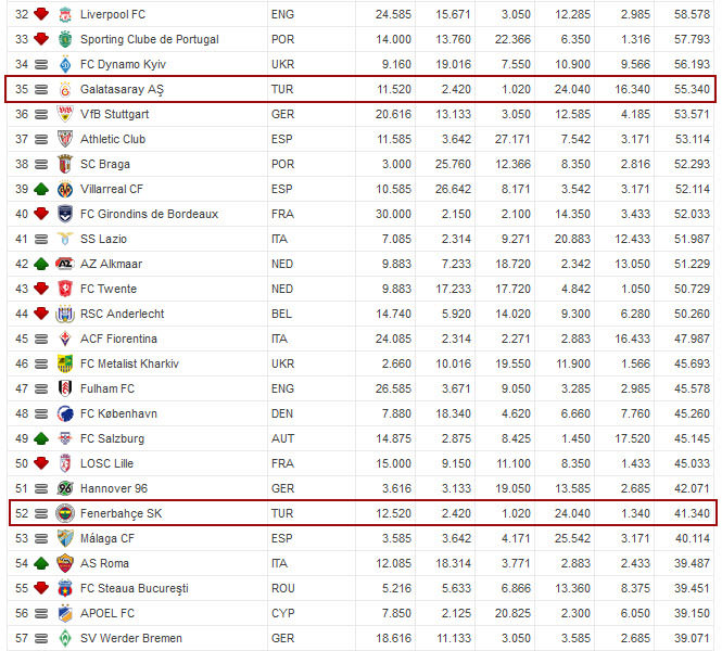 UEFA Mart ayı en iyi kulüp sıralaması