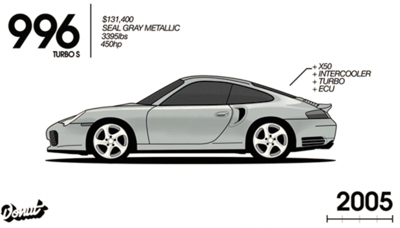 Porsche'nin 52 yıllık evrimi