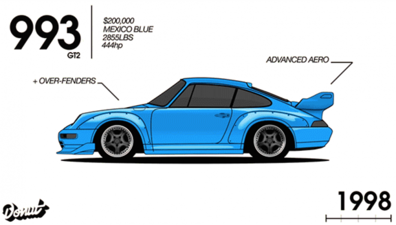 Porsche'nin 52 yıllık evrimi