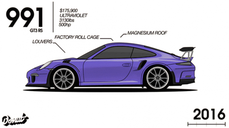Porsche'nin 52 yıllık evrimi