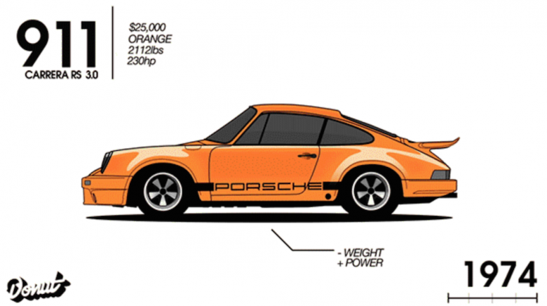 Porsche'nin 52 yıllık evrimi