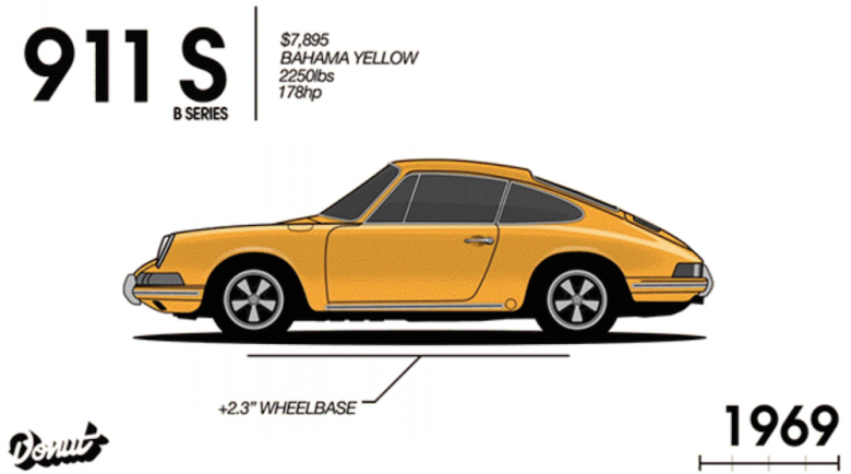 Porsche'nin 52 yıllık evrimi