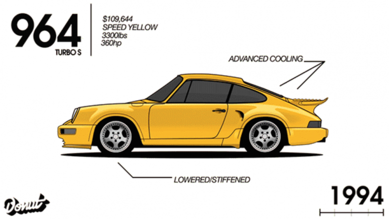 Porsche'nin 52 yıllık evrimi