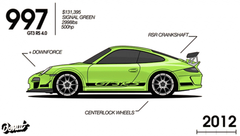 Porsche'nin 52 yıllık evrimi