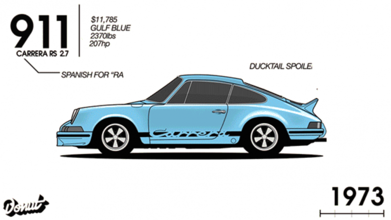 Porsche'nin 52 yıllık evrimi