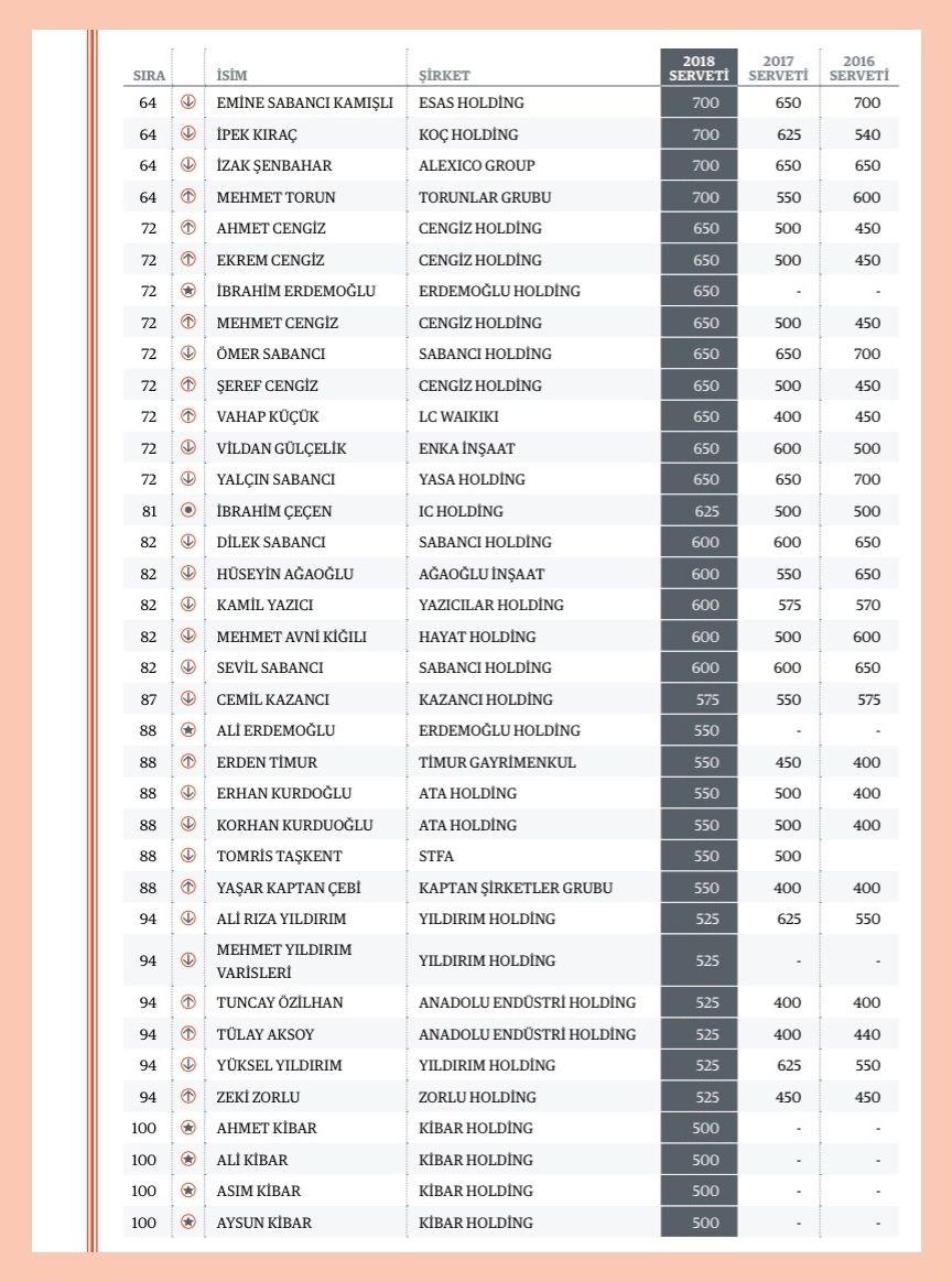 Forbes Zenginler Listesi 2018