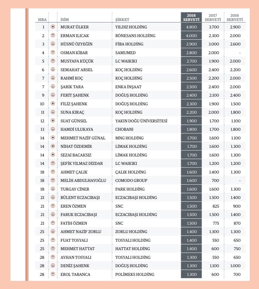 Forbes Zenginler Listesi 2018