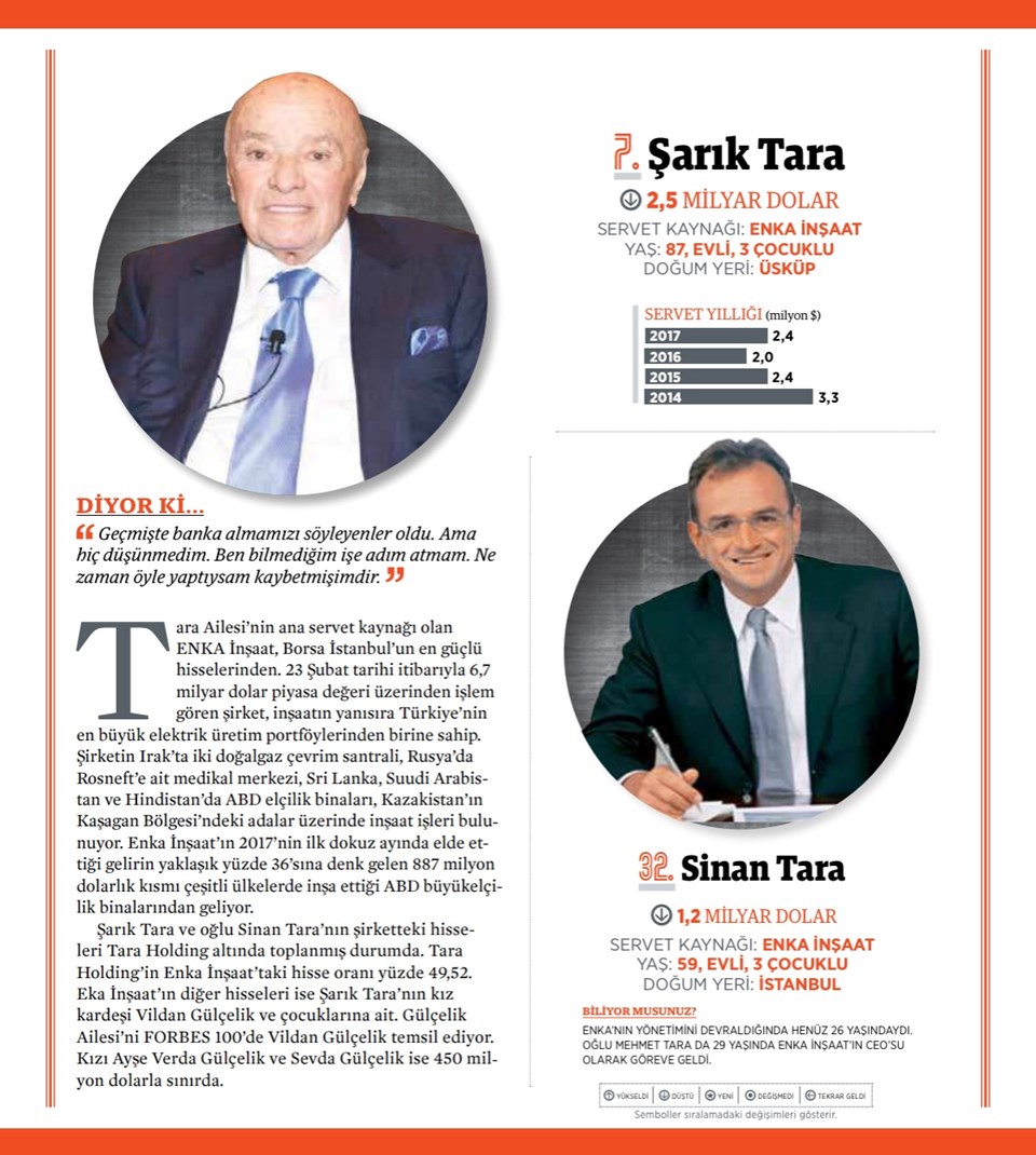 Forbes Zenginler Listesi 2018