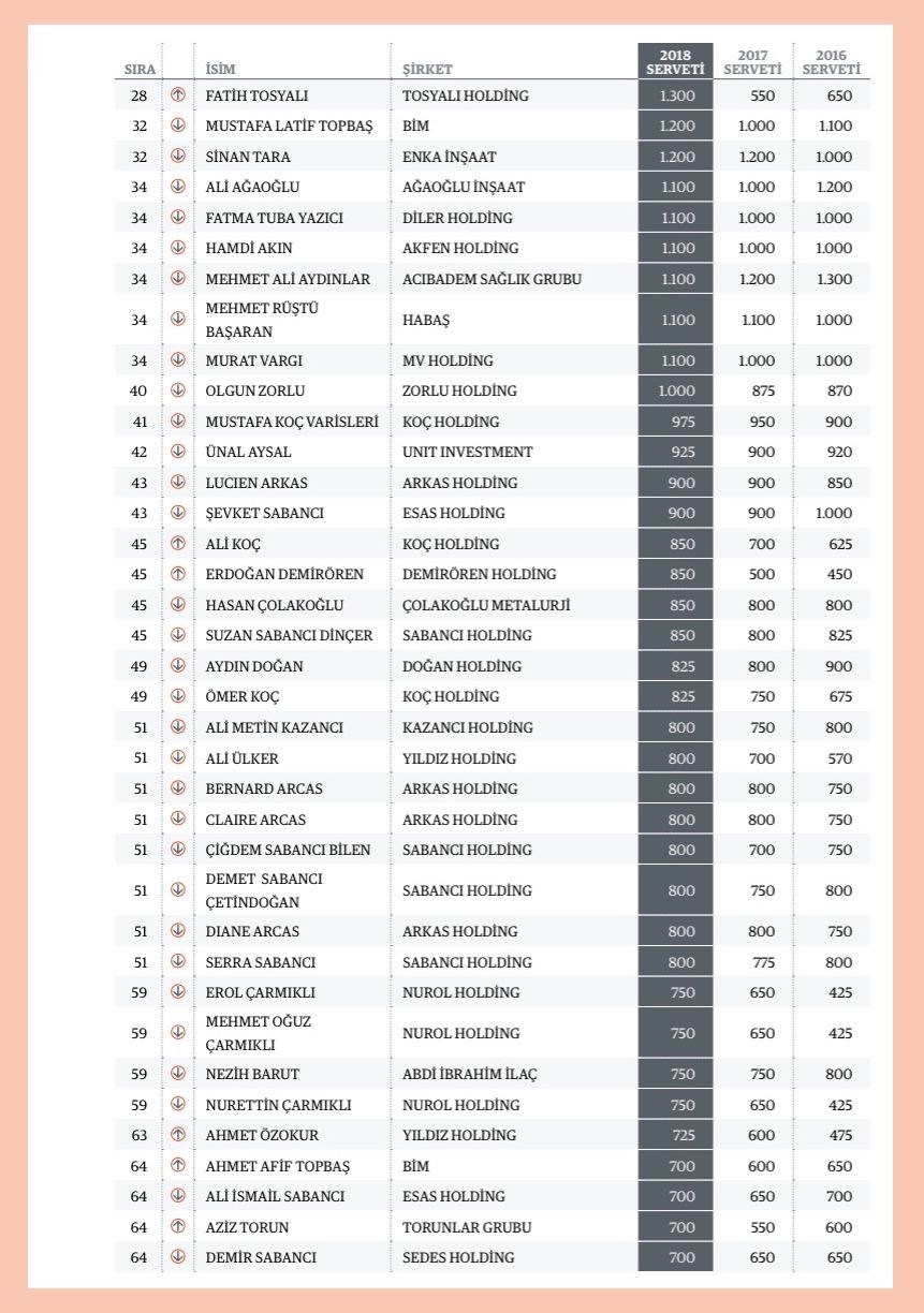 Forbes Zenginler Listesi 2018
