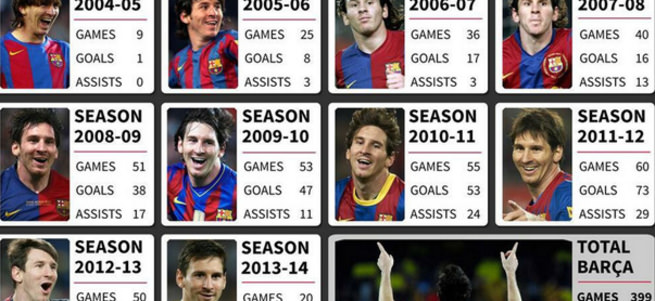 Messi'den inanılmaz grafik