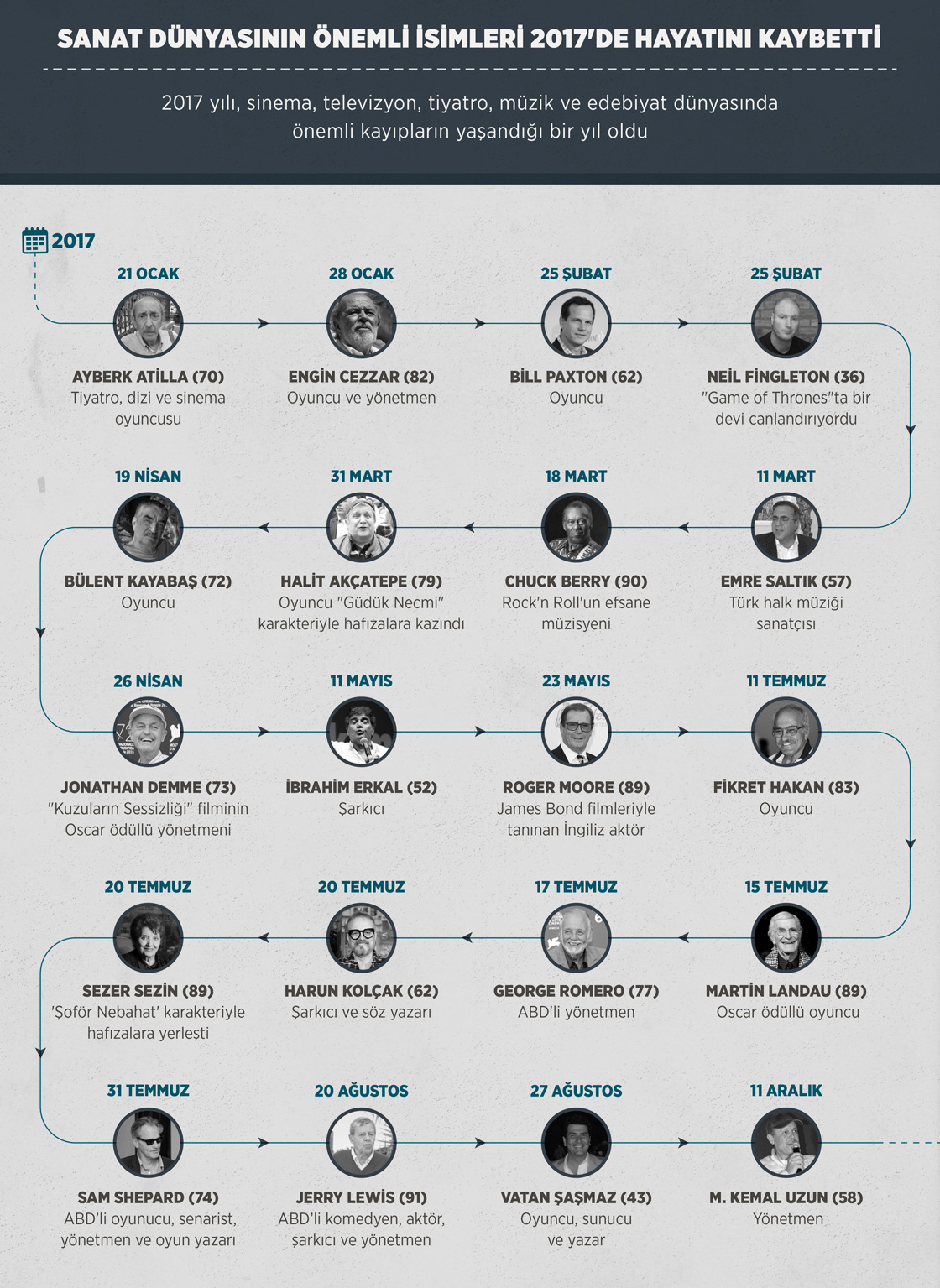 2017'de hayatını kaybeden ünlü isimler!