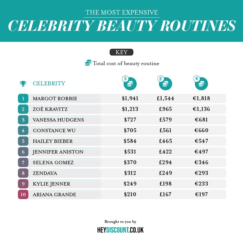 Bakım Rutini En Pahalı Olan Ünlü İsimler Açıklandı